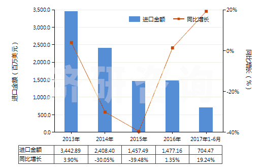 2013-2017年6月中國(guó)無煙煤(HS27011100)進(jìn)口總額及增速統(tǒng)計(jì)